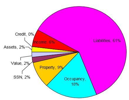 Fraud Chart