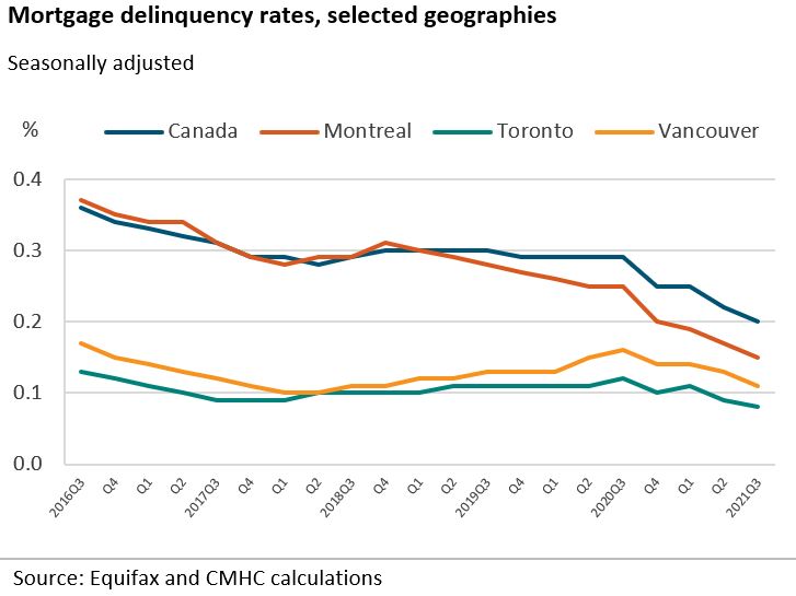 Mortgage Delinquency Rates